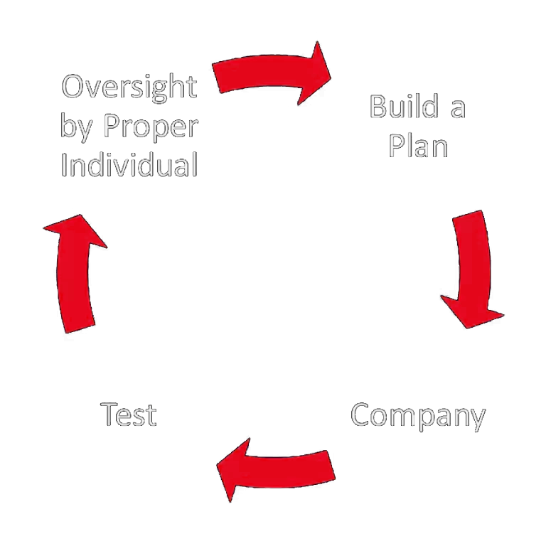 The Proper Way to Build a Cybersecurity Program