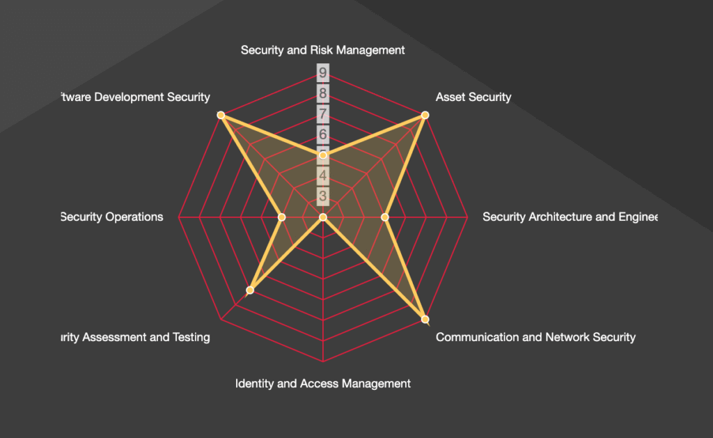 Penetration testing methodology 5-step process